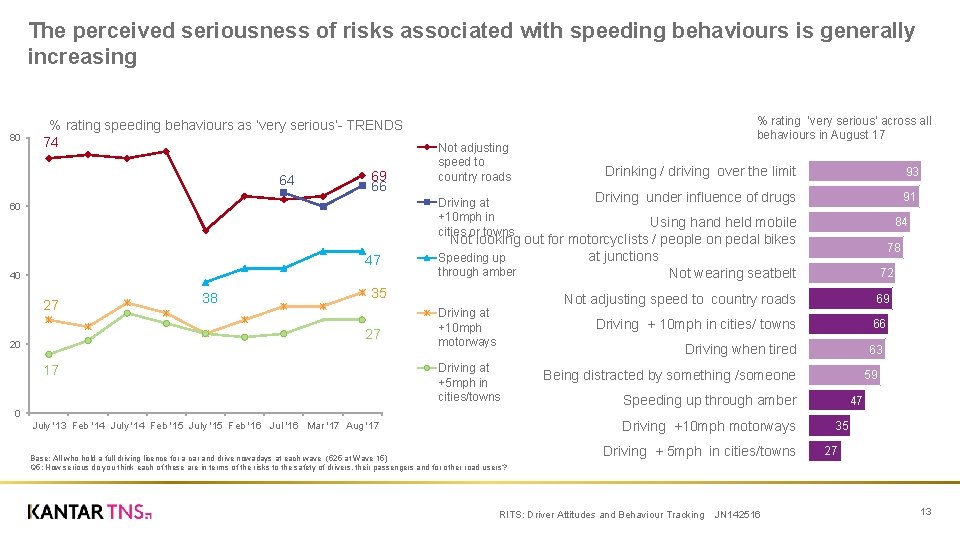 The perceived seriousness of risks associated with speeding behaviours is generally increasing 80 %