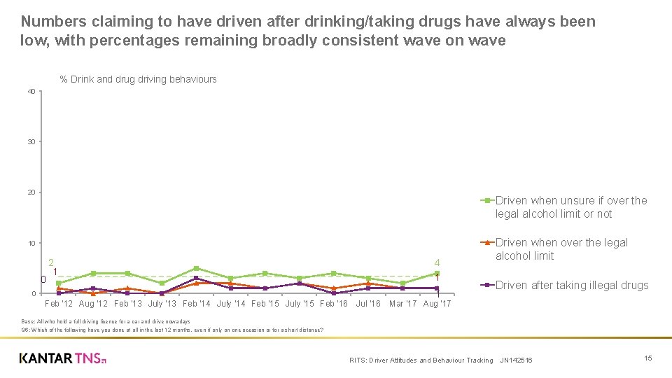 Numbers claiming to have driven after drinking/taking drugs have always been low, with percentages