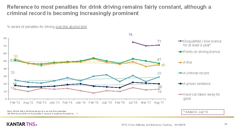 Reference to most penalties for drink driving remains fairly constant, although a criminal record