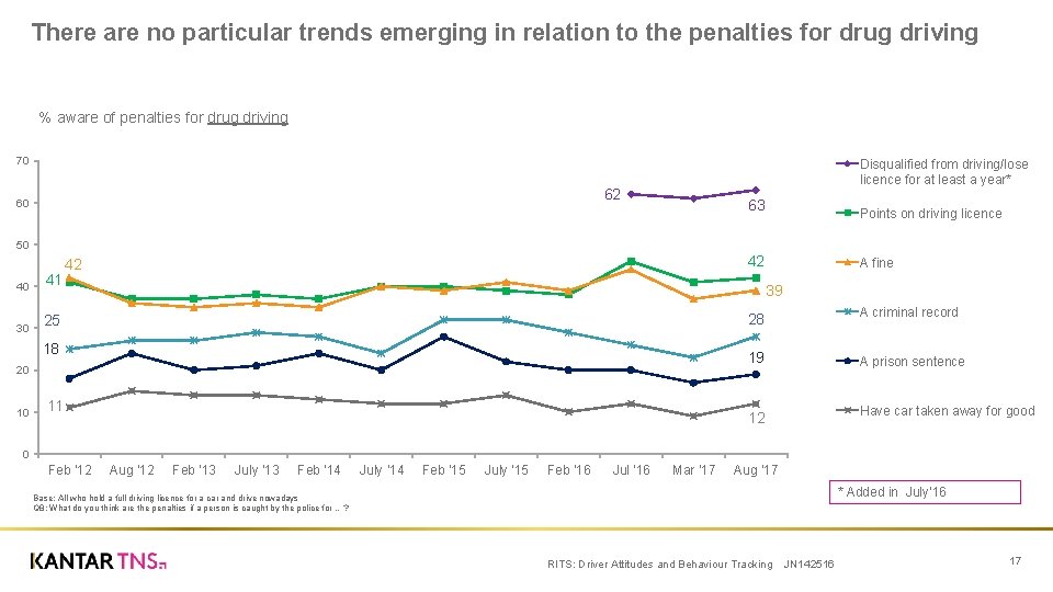 There are no particular trends emerging in relation to the penalties for drug driving