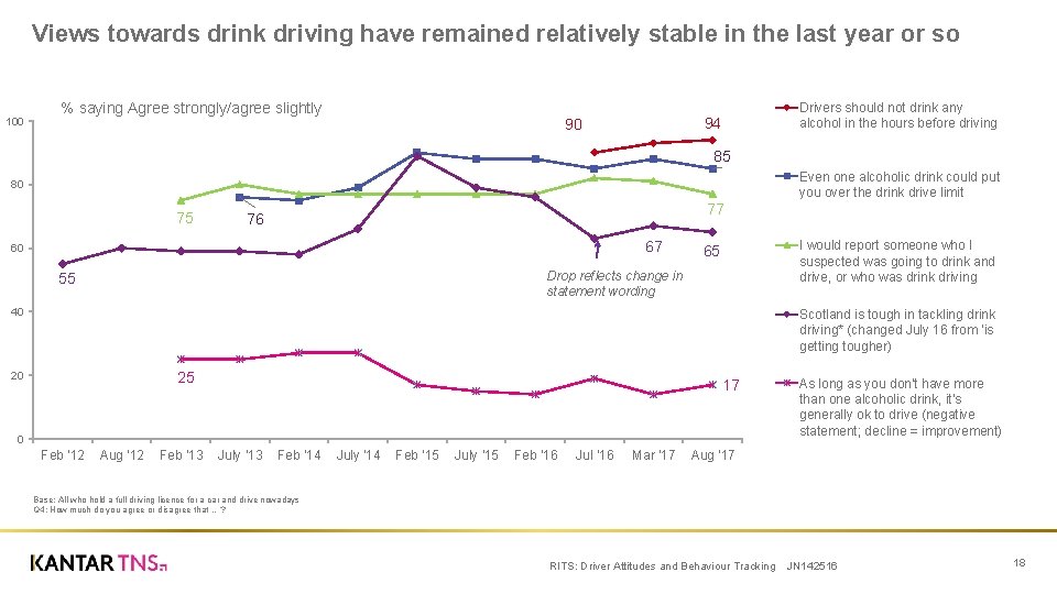 Views towards drink driving have remained relatively stable in the last year or so