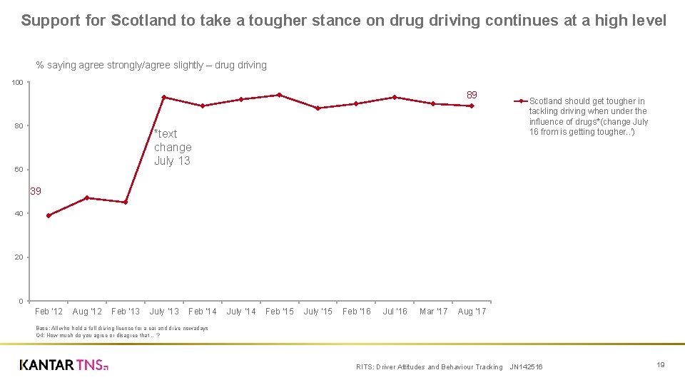 Support for Scotland to take a tougher stance on drug driving continues at a