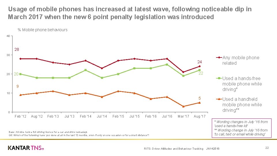 Usage of mobile phones has increased at latest wave, following noticeable dip in March