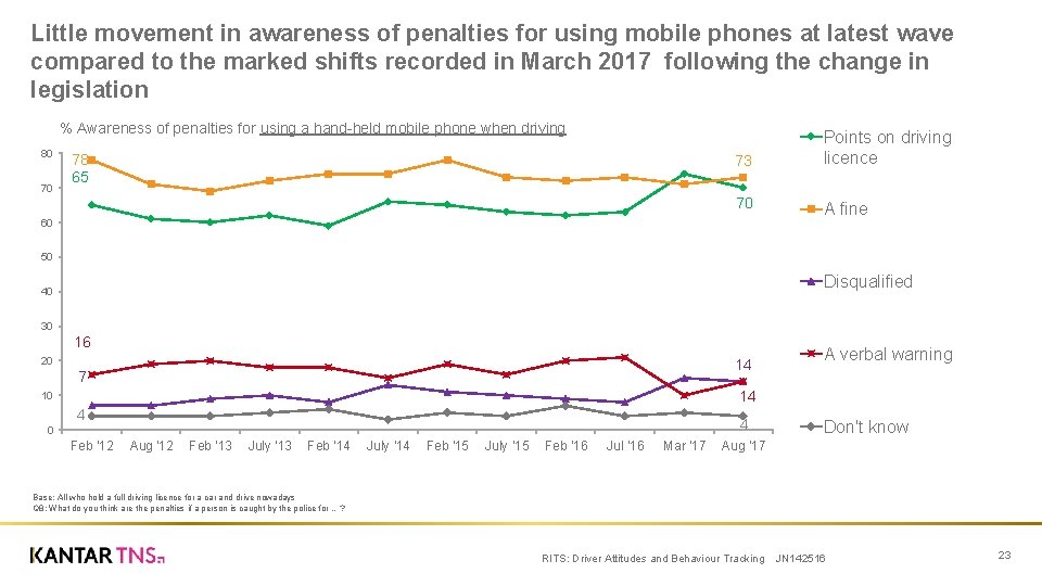 Little movement in awareness of penalties for using mobile phones at latest wave compared