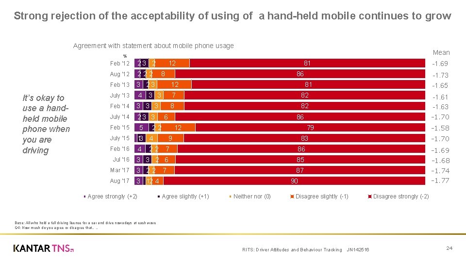 Strong rejection of the acceptability of using of a hand-held mobile continues to grow