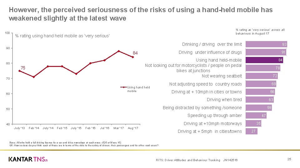 However, the perceived seriousness of the risks of using a hand-held mobile has weakened