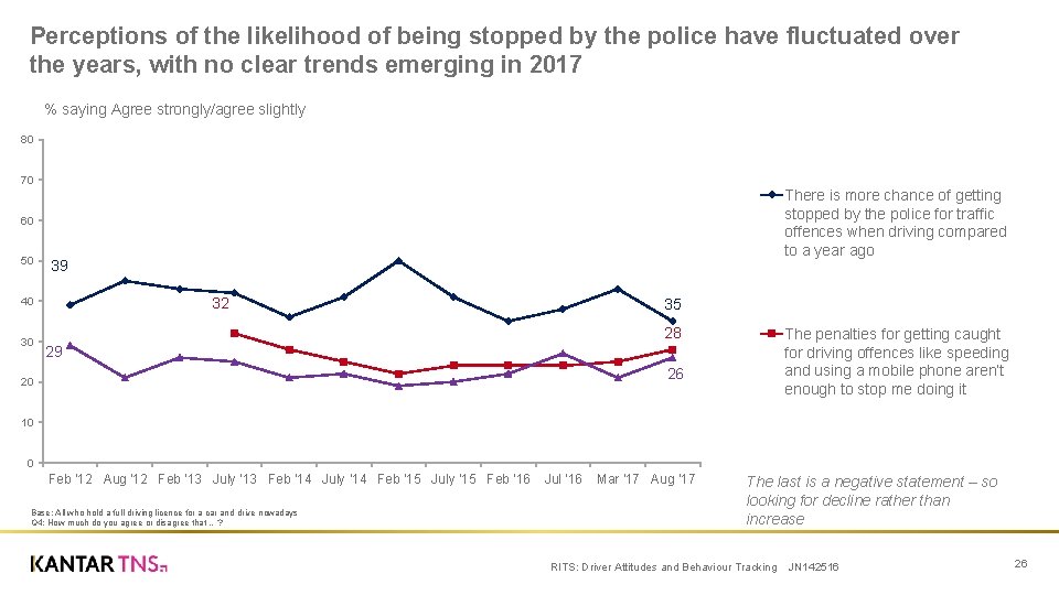 Perceptions of the likelihood of being stopped by the police have fluctuated over the