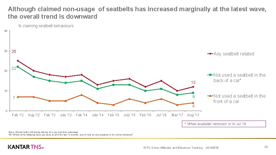 Although claimed non-usage of seatbelts has increased marginally at the latest wave, the overall