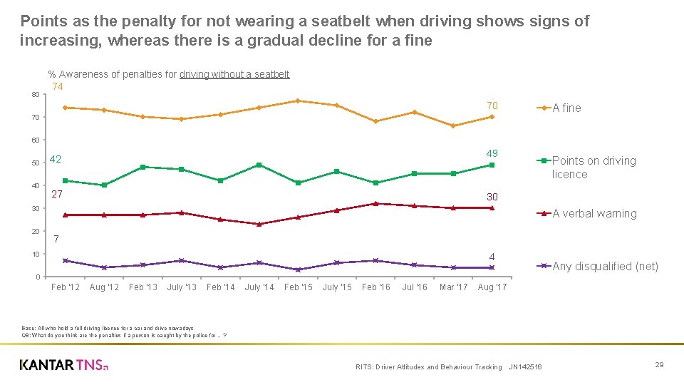 Points as the penalty for not wearing a seatbelt when driving shows signs of