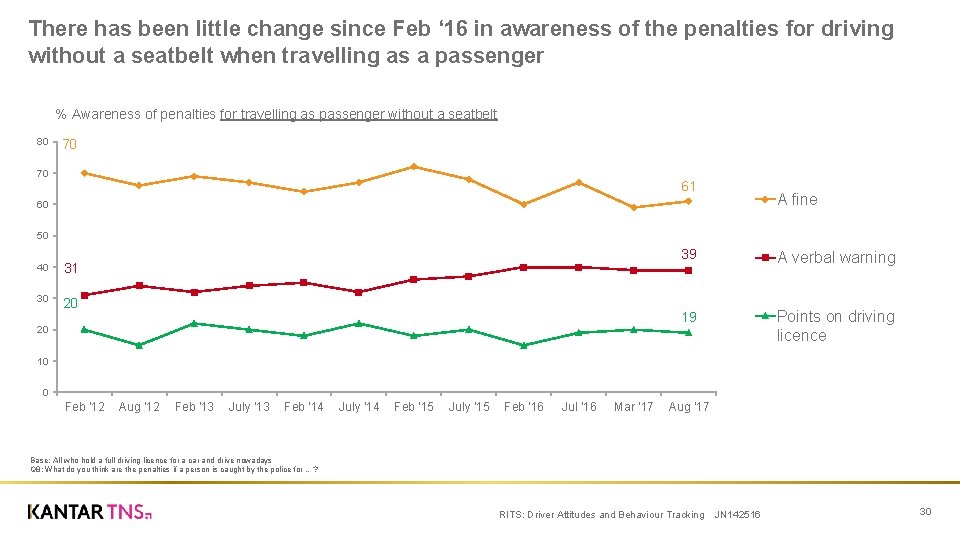 There has been little change since Feb ‘ 16 in awareness of the penalties