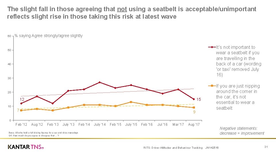 The slight fall in those agreeing that not using a seatbelt is acceptable/unimportant reflects