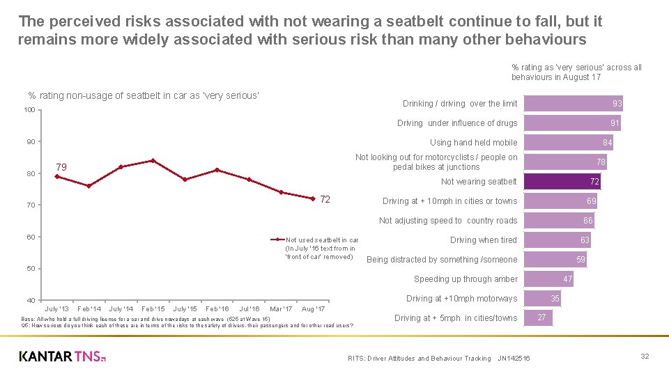 The perceived risks associated with not wearing a seatbelt continue to fall, but it