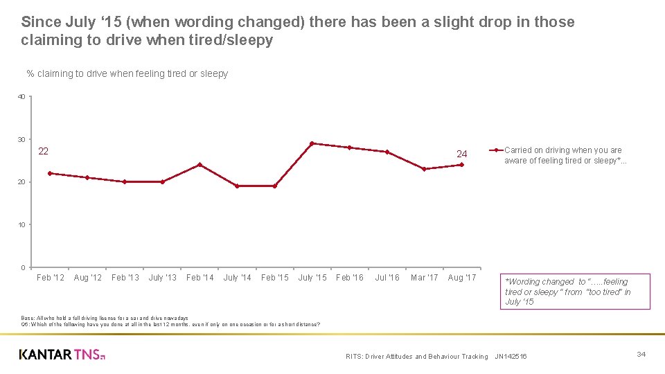 Since July ‘ 15 (when wording changed) there has been a slight drop in