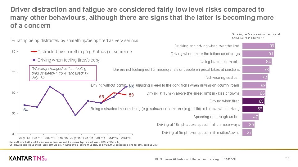 Driver distraction and fatigue are considered fairly low level risks compared to many other