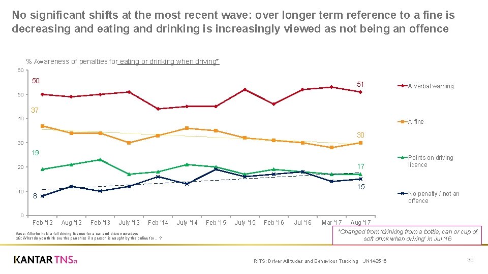 No significant shifts at the most recent wave: over longer term reference to a