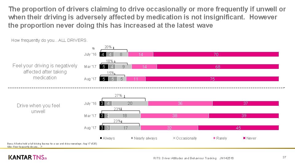 The proportion of drivers claiming to drive occasionally or more frequently if unwell or