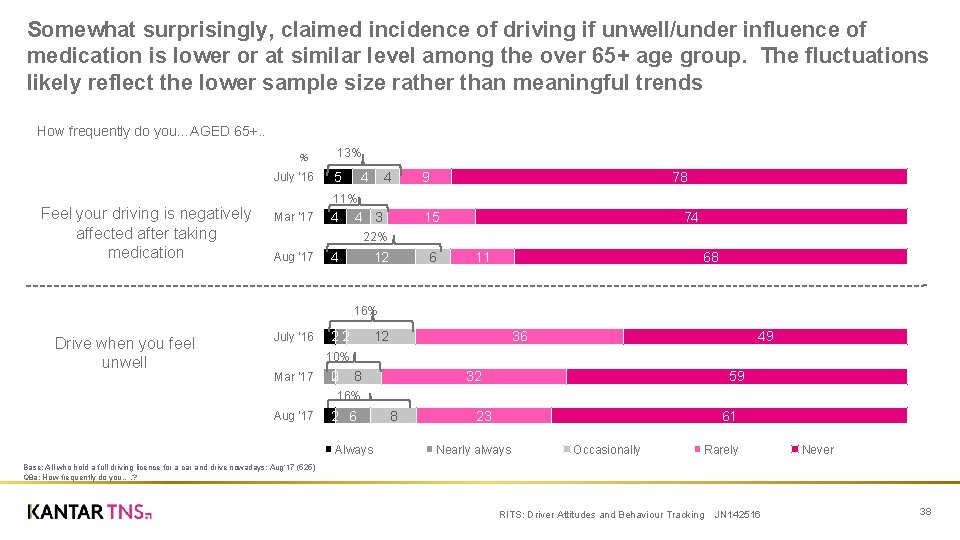 Somewhat surprisingly, claimed incidence of driving if unwell/under influence of medication is lower or