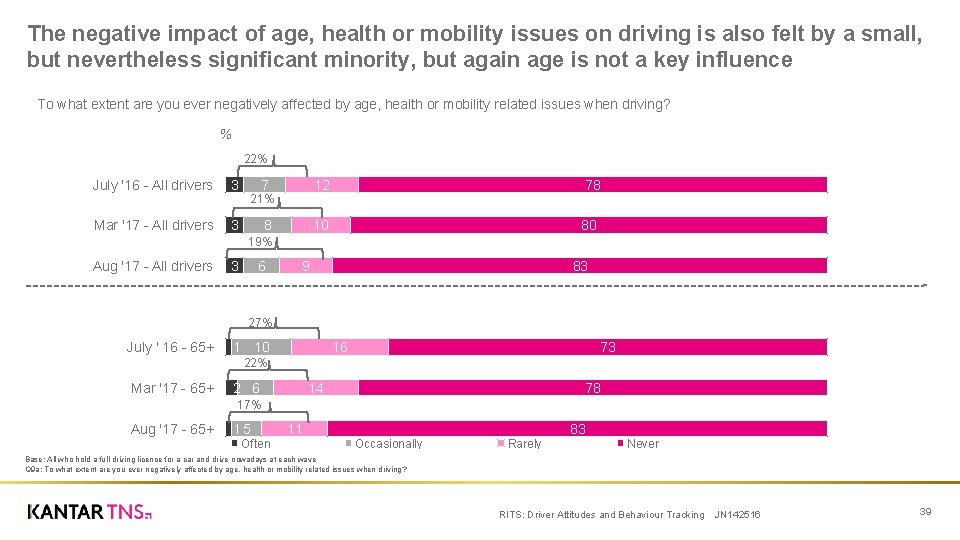 The negative impact of age, health or mobility issues on driving is also felt