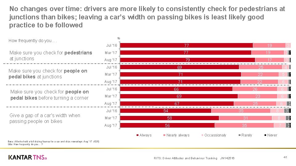 No changes over time: drivers are more likely to consistently check for pedestrians at