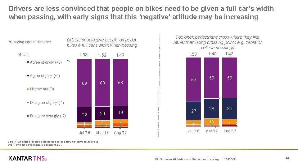 Drivers are less convinced that people on bikes need to be given a full