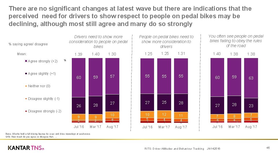 There are no significant changes at latest wave but there are indications that the