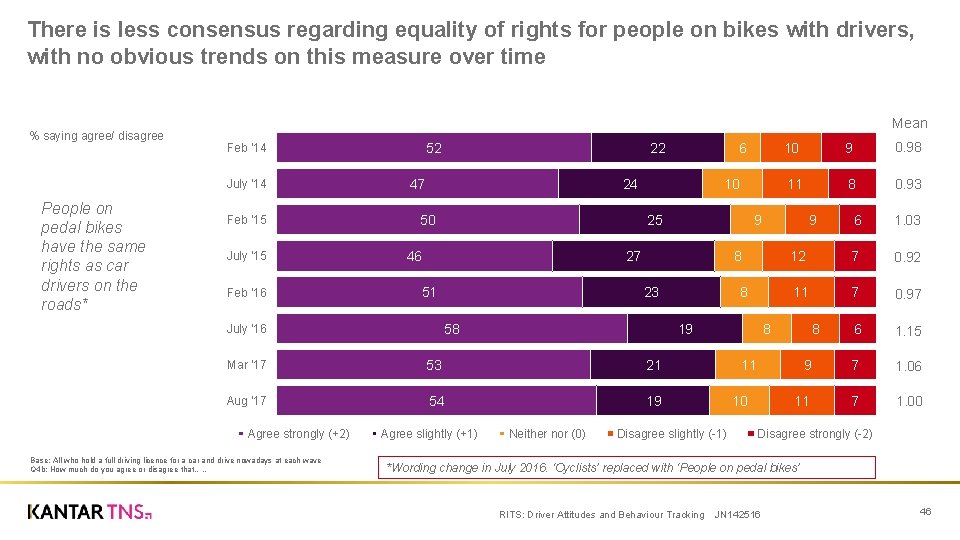 There is less consensus regarding equality of rights for people on bikes with drivers,