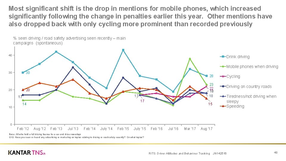 Most significant shift is the drop in mentions for mobile phones, which increased significantly