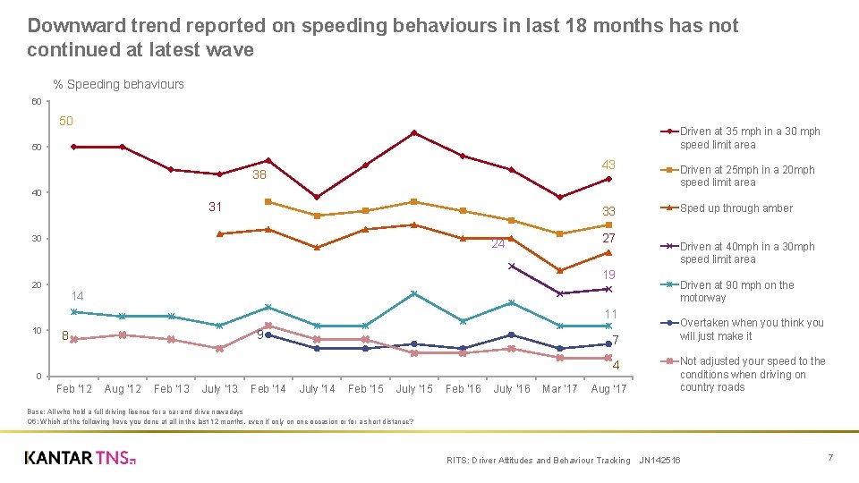 Downward trend reported on speeding behaviours in last 18 months has not continued at