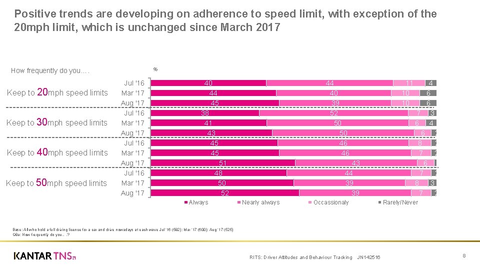Positive trends are developing on adherence to speed limit, with exception of the 20