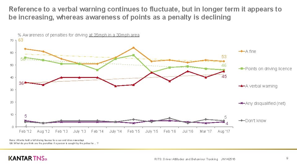 Reference to a verbal warning continues to fluctuate, but in longer term it appears