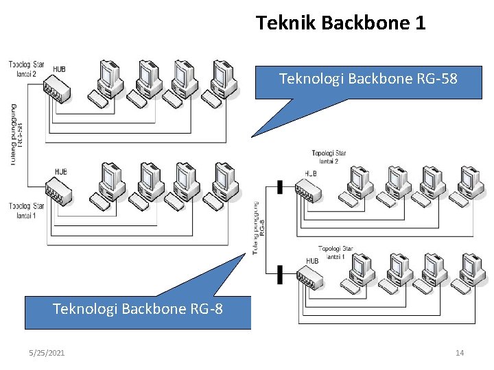 Teknik Backbone 1 Teknologi Backbone RG-58 Teknologi Backbone RG-8 5/25/2021 14 