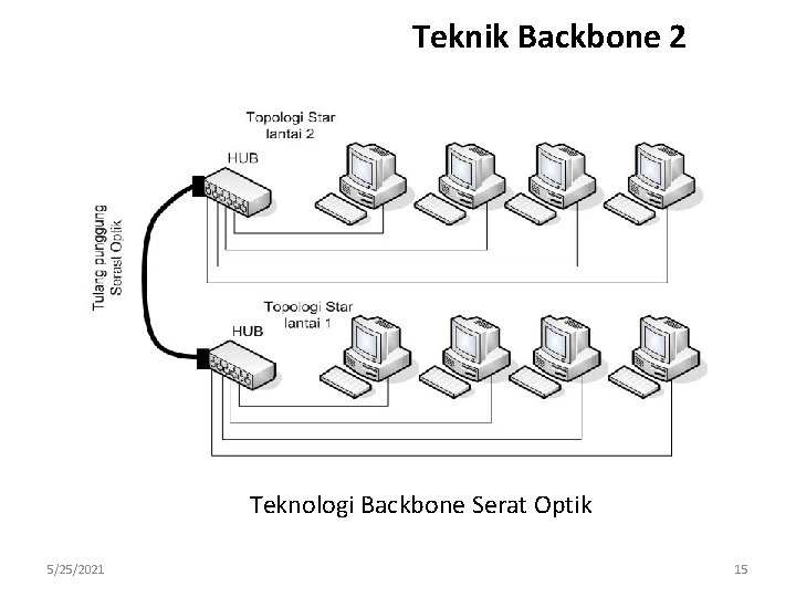 Teknik Backbone 2 Teknologi Backbone Serat Optik 5/25/2021 15 