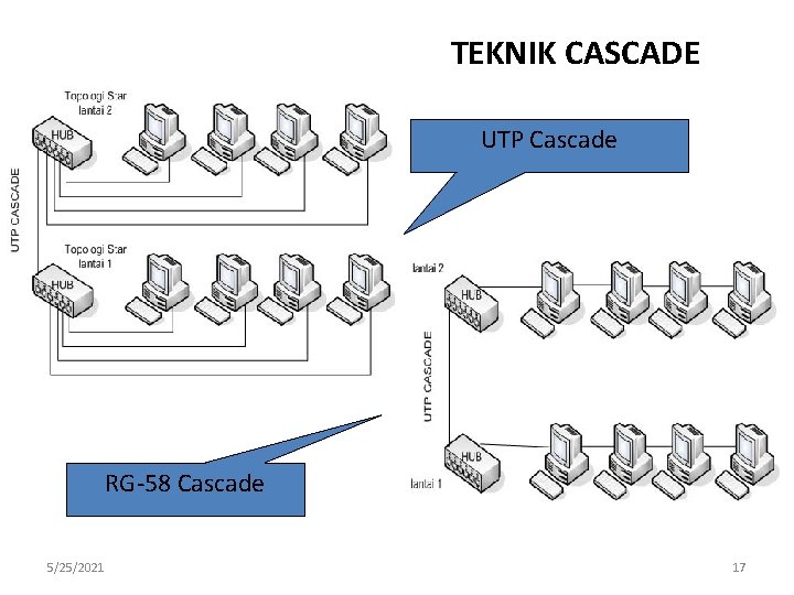 TEKNIK CASCADE UTP Cascade RG-58 Cascade 5/25/2021 17 