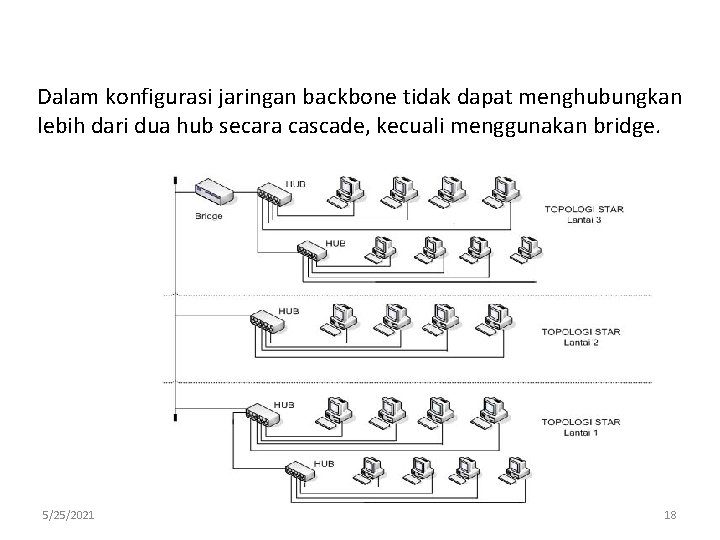 Dalam konfigurasi jaringan backbone tidak dapat menghubungkan lebih dari dua hub secara cascade, kecuali