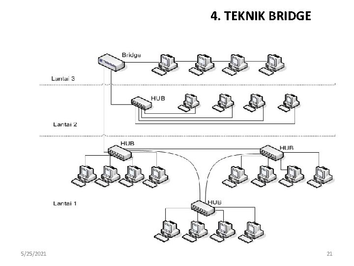 4. TEKNIK BRIDGE 5/25/2021 21 