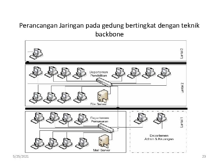 Perancangan Jaringan pada gedung bertingkat dengan teknik backbone 5/25/2021 23 