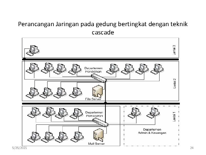 Perancangan Jaringan pada gedung bertingkat dengan teknik cascade 5/25/2021 24 