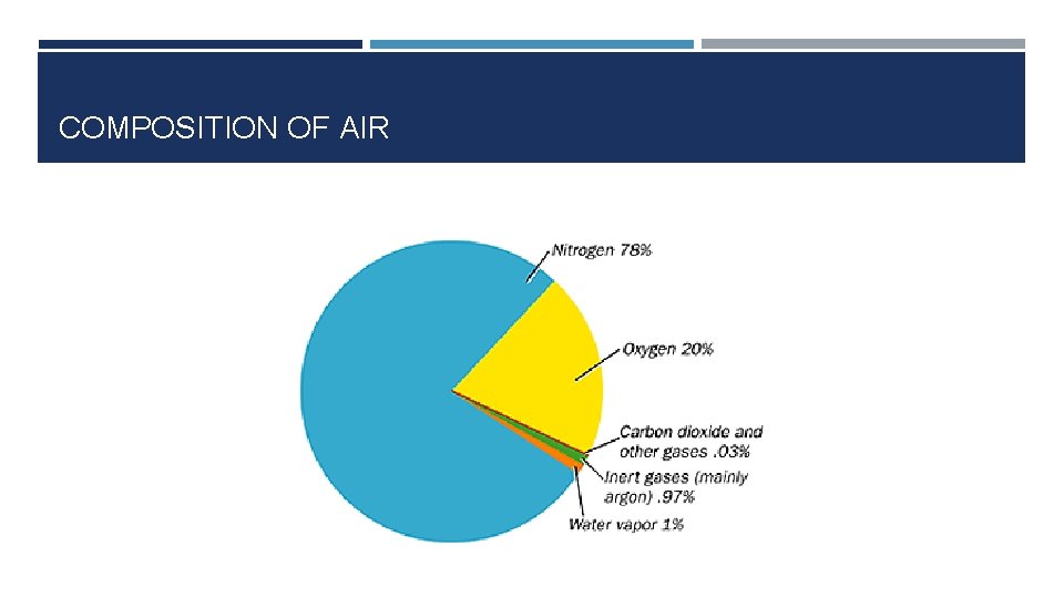 COMPOSITION OF AIR 