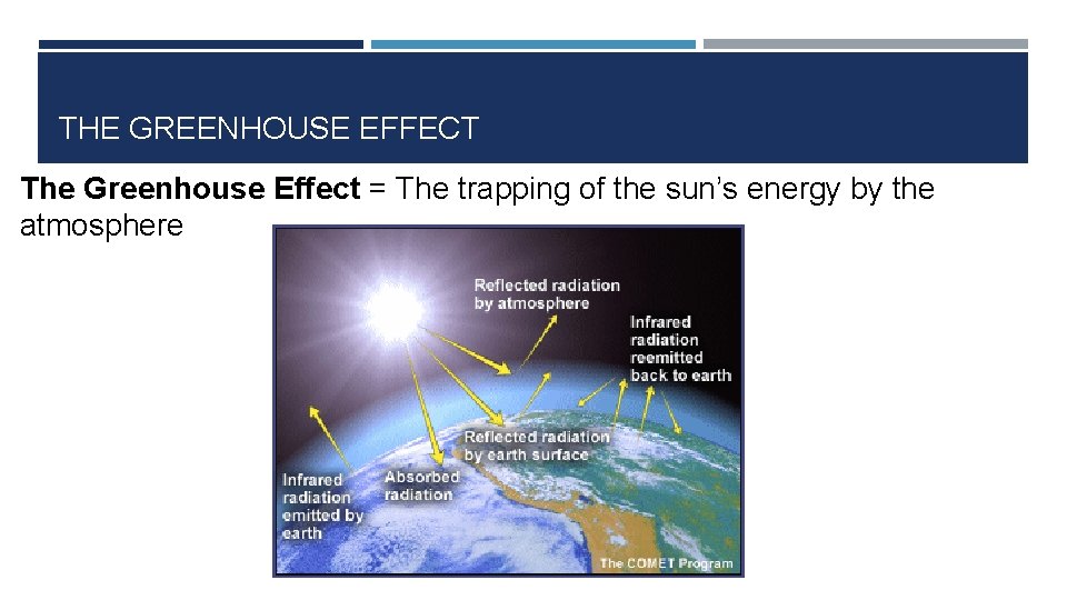 THE GREENHOUSE EFFECT The Greenhouse Effect = The trapping of the sun’s energy by