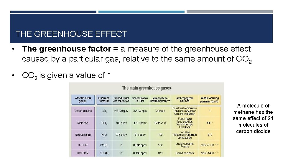 THE GREENHOUSE EFFECT • The greenhouse factor = a measure of the greenhouse effect
