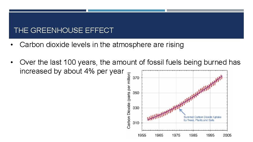 THE GREENHOUSE EFFECT • Carbon dioxide levels in the atmosphere are rising • Over