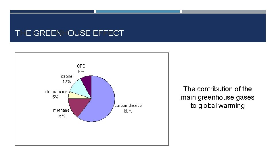 THE GREENHOUSE EFFECT The contribution of the main greenhouse gases to global warming 