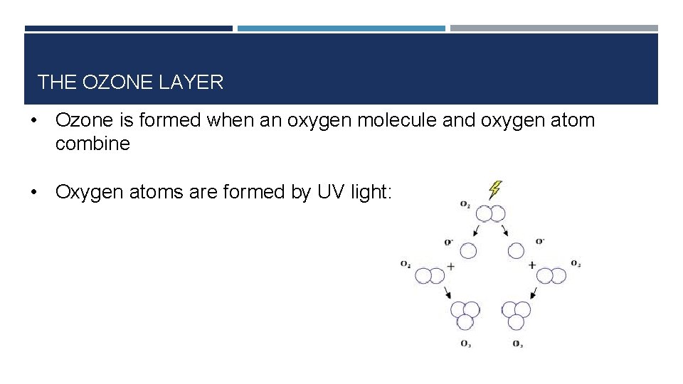 THE OZONE LAYER • Ozone is formed when an oxygen molecule and oxygen atom