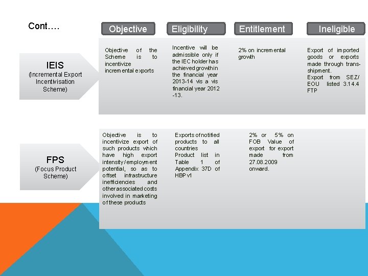 Cont…. IEIS (Incremental Export Incentivisation Scheme) FPS (Focus Product Scheme) Objective Eligibility Entitlement Objective