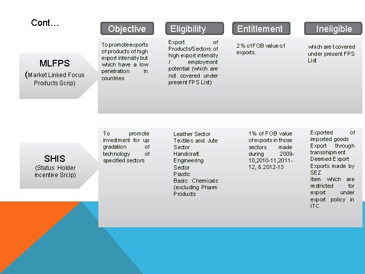 Cont… MLFPS (Market Linked Focus Products Scrip) SHIS (Status Holder incentive Srcip) Objective Eligibility