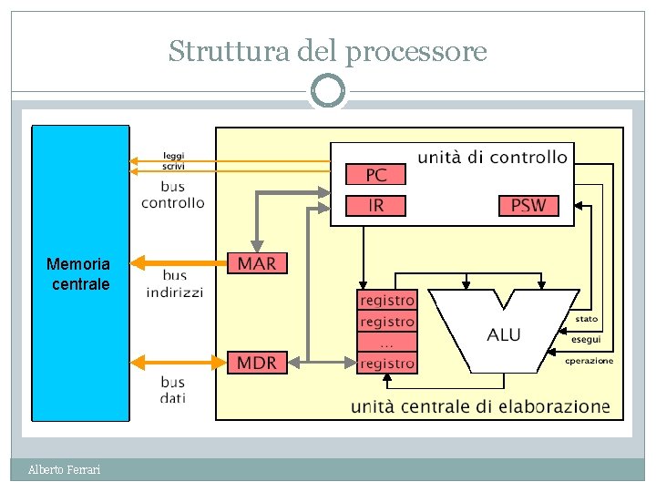 Struttura del processore Memoria centrale Alberto Ferrari 