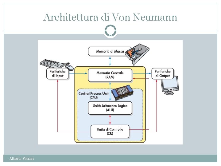 Architettura di Von Neumann Alberto Ferrari 