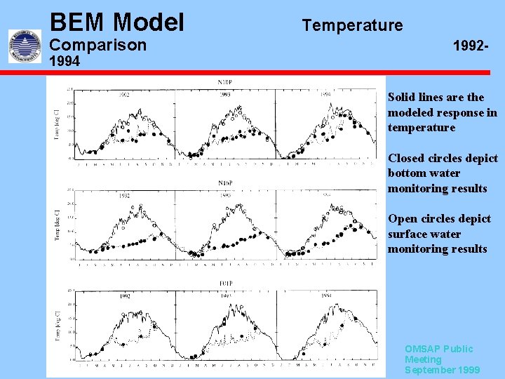 BEM Model Comparison Temperature 1992 - 1994 Solid lines are the modeled response in