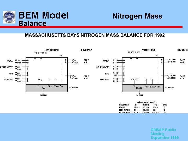 BEM Model Balance Nitrogen Mass OMSAP Public Meeting September 1999 