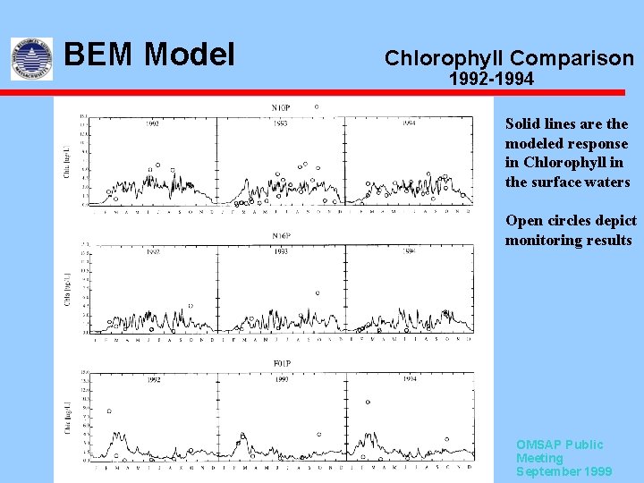 BEM Model Chlorophyll Comparison 1992 -1994 Solid lines are the modeled response in Chlorophyll